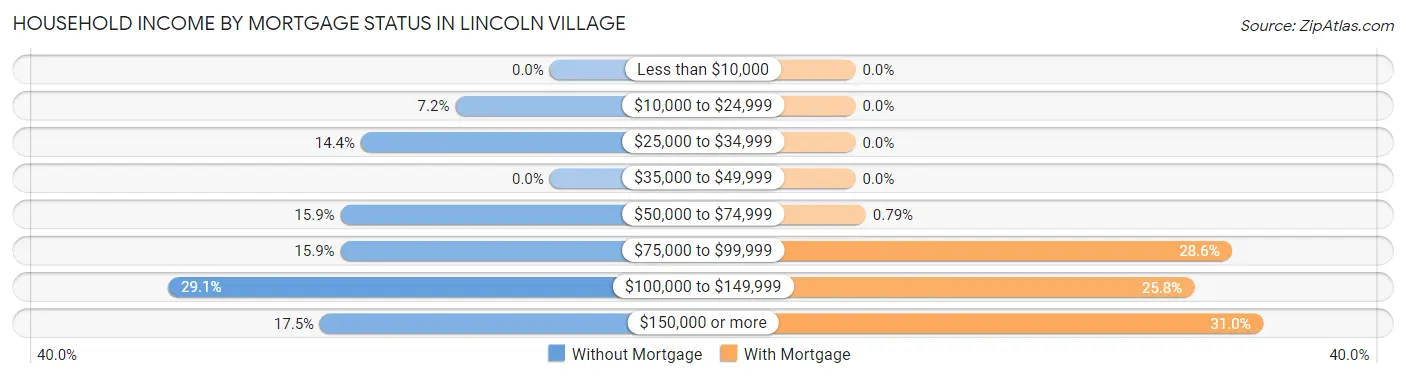 Household Income by Mortgage Status in Lincoln Village