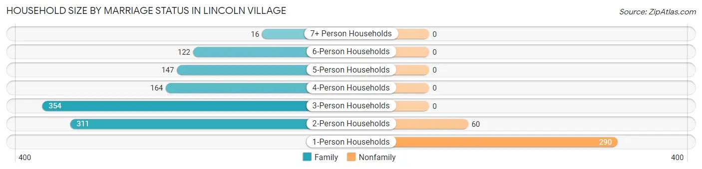 Household Size by Marriage Status in Lincoln Village