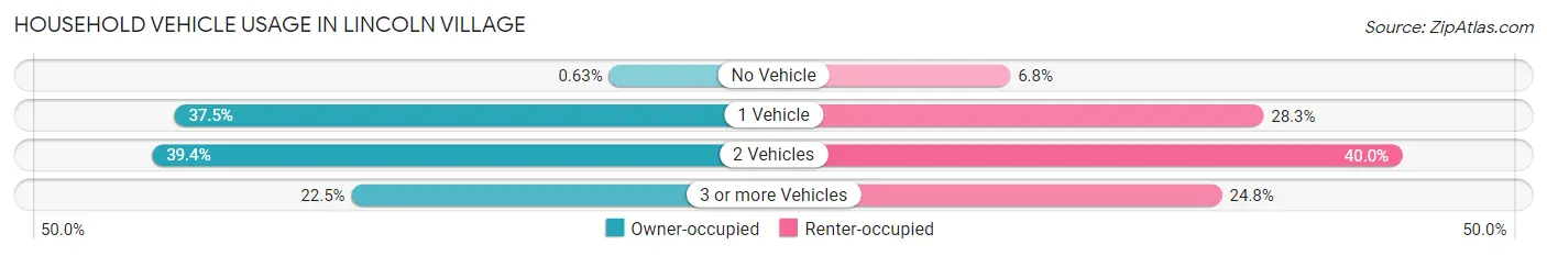 Household Vehicle Usage in Lincoln Village