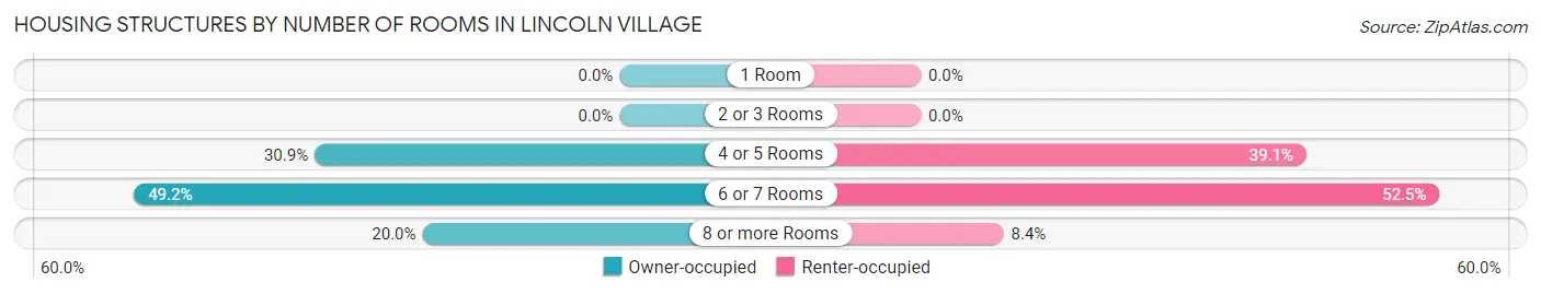 Housing Structures by Number of Rooms in Lincoln Village