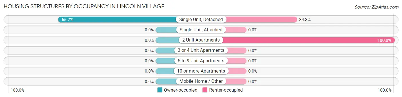 Housing Structures by Occupancy in Lincoln Village