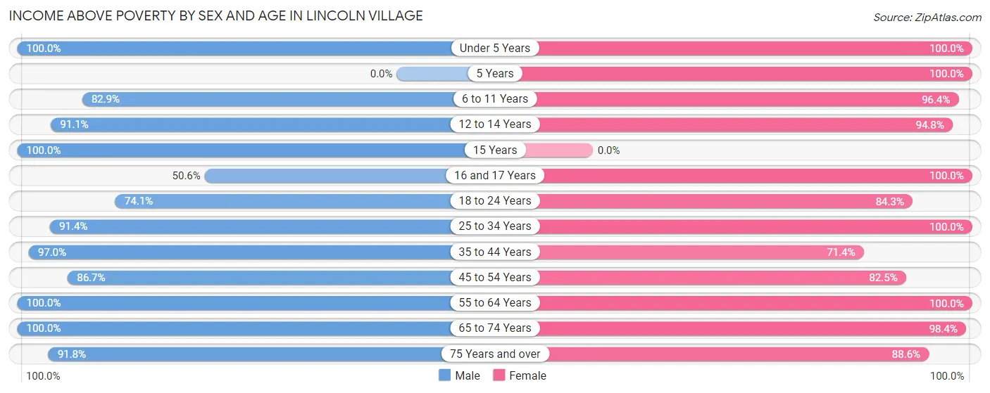 Income Above Poverty by Sex and Age in Lincoln Village