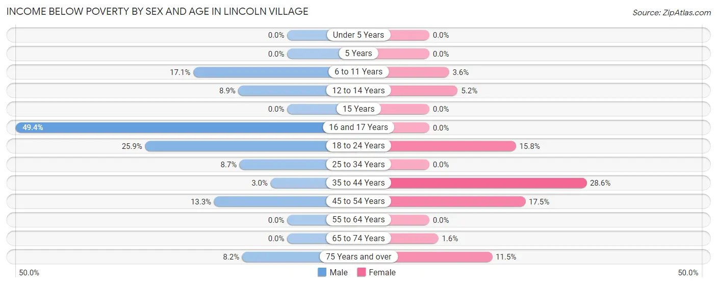 Income Below Poverty by Sex and Age in Lincoln Village