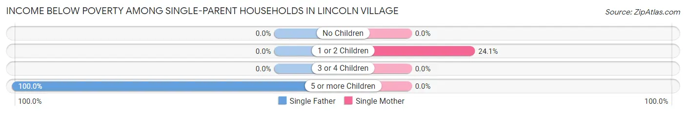 Income Below Poverty Among Single-Parent Households in Lincoln Village