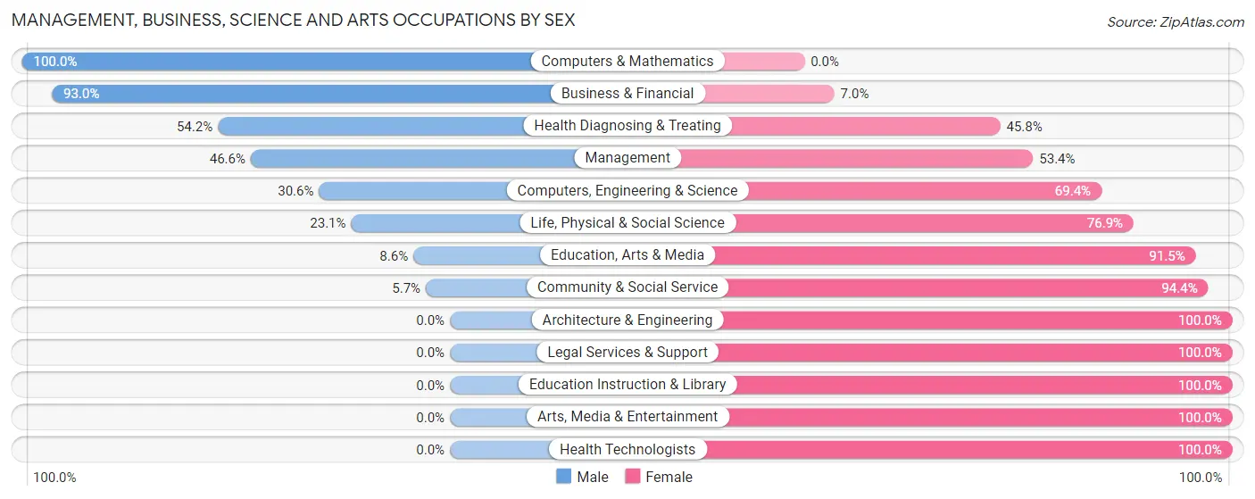 Management, Business, Science and Arts Occupations by Sex in Lincoln Village
