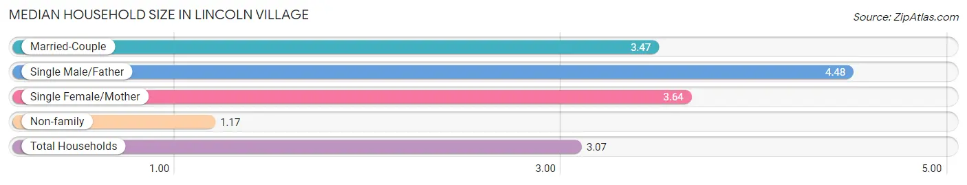 Median Household Size in Lincoln Village