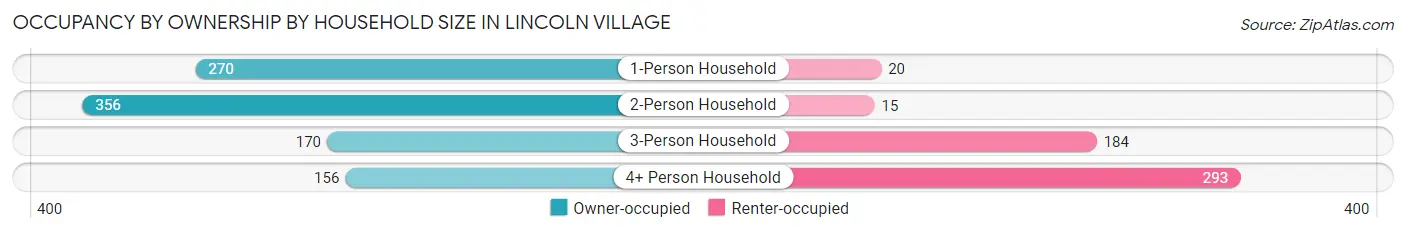 Occupancy by Ownership by Household Size in Lincoln Village