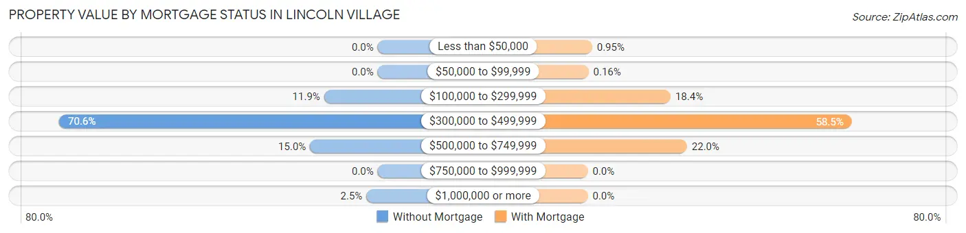 Property Value by Mortgage Status in Lincoln Village