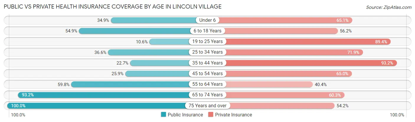 Public vs Private Health Insurance Coverage by Age in Lincoln Village