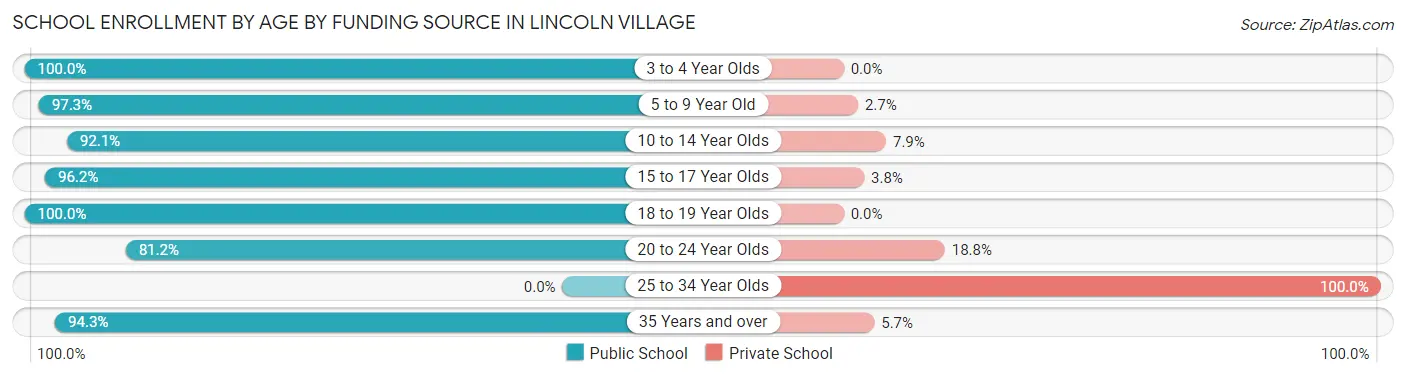 School Enrollment by Age by Funding Source in Lincoln Village