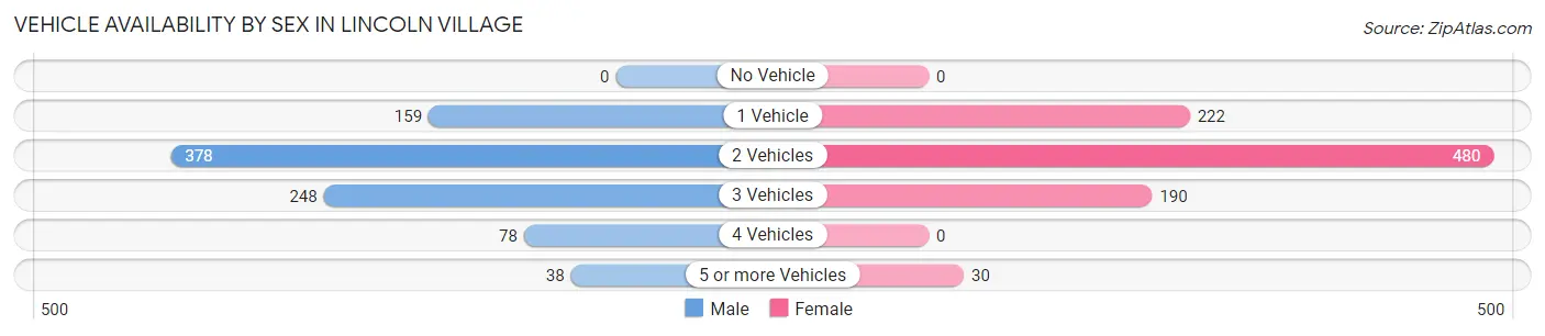 Vehicle Availability by Sex in Lincoln Village