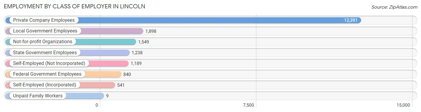 Employment by Class of Employer in Lincoln