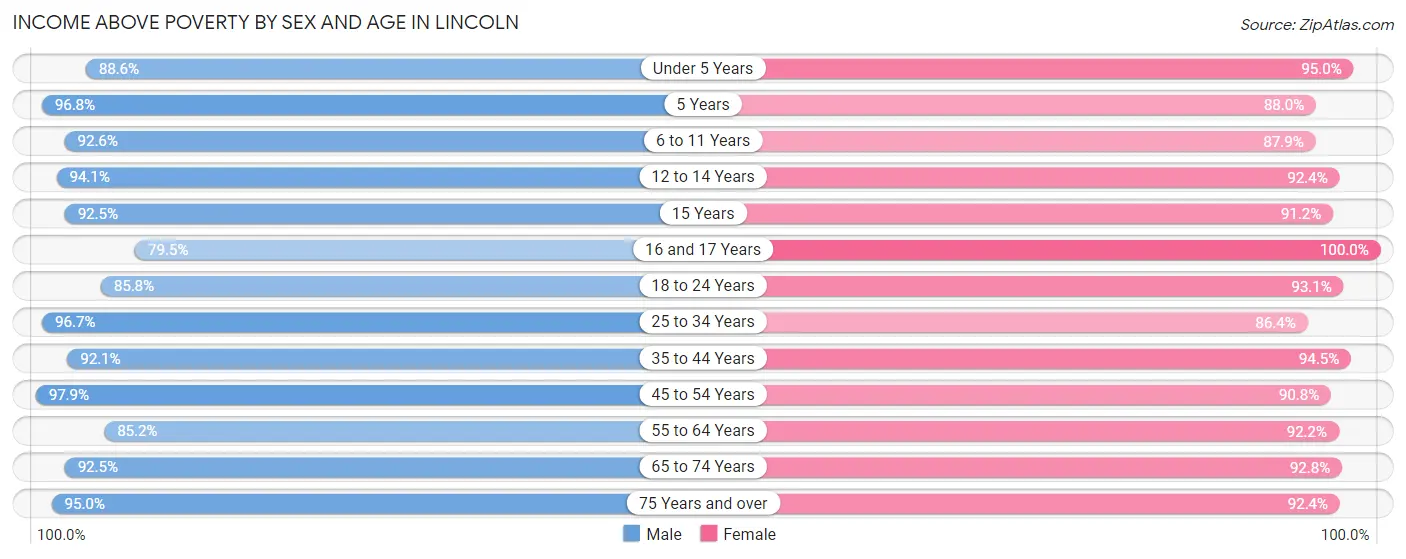 Income Above Poverty by Sex and Age in Lincoln