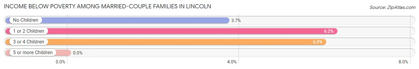 Income Below Poverty Among Married-Couple Families in Lincoln