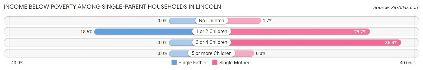 Income Below Poverty Among Single-Parent Households in Lincoln