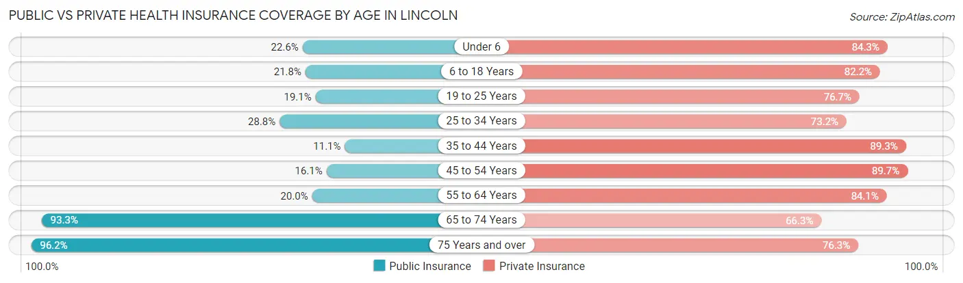 Public vs Private Health Insurance Coverage by Age in Lincoln