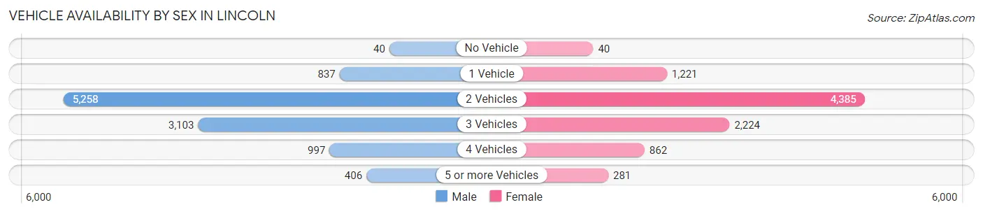 Vehicle Availability by Sex in Lincoln