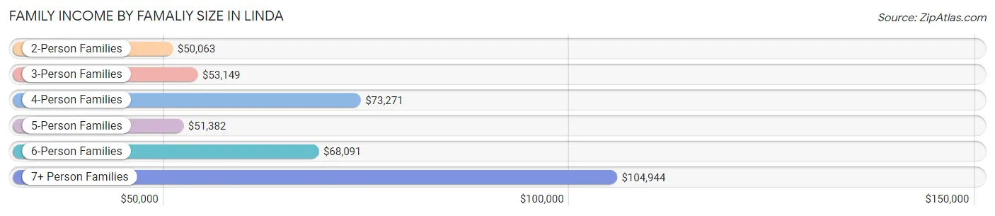 Family Income by Famaliy Size in Linda