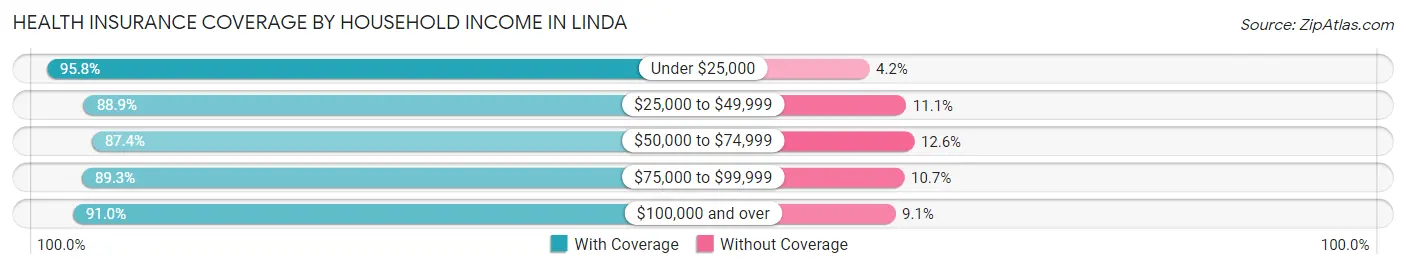 Health Insurance Coverage by Household Income in Linda