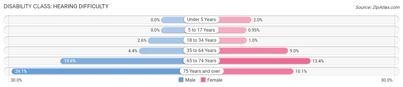 Disability in Linda: <span>Hearing Difficulty</span>