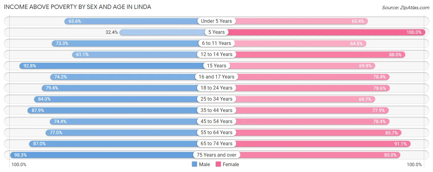Income Above Poverty by Sex and Age in Linda