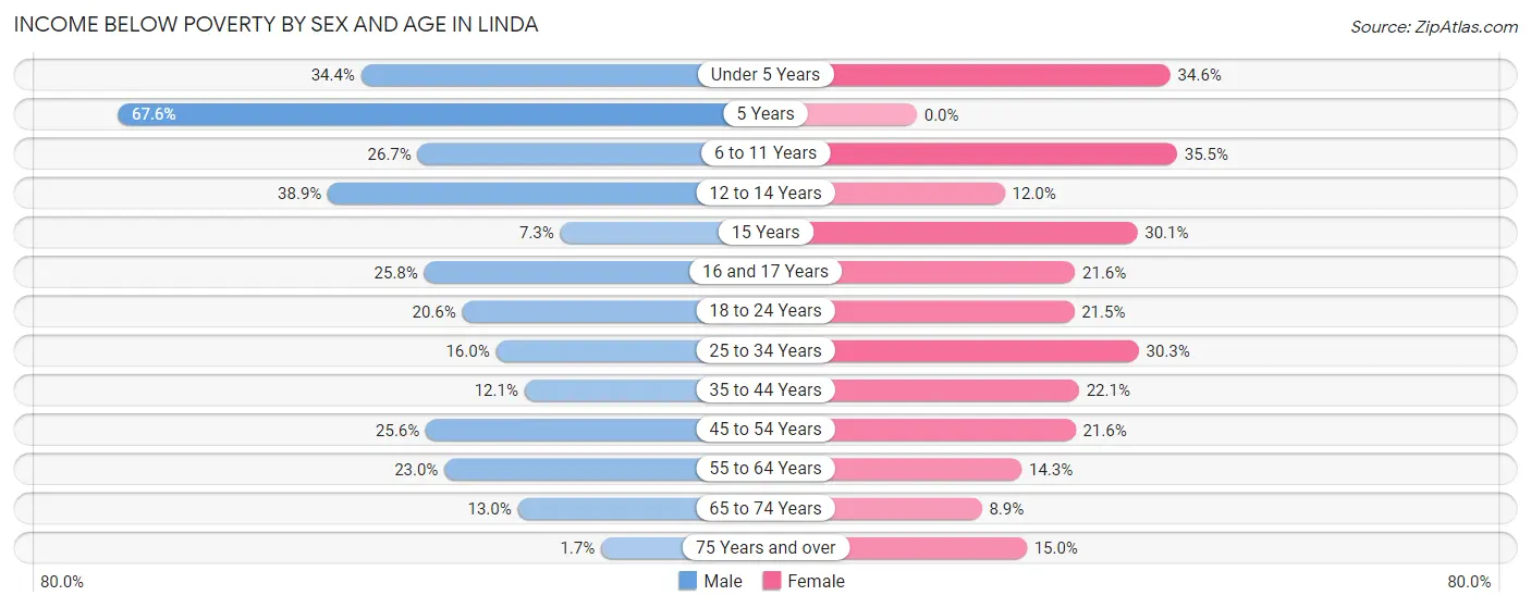 Income Below Poverty by Sex and Age in Linda