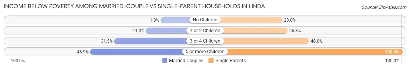 Income Below Poverty Among Married-Couple vs Single-Parent Households in Linda