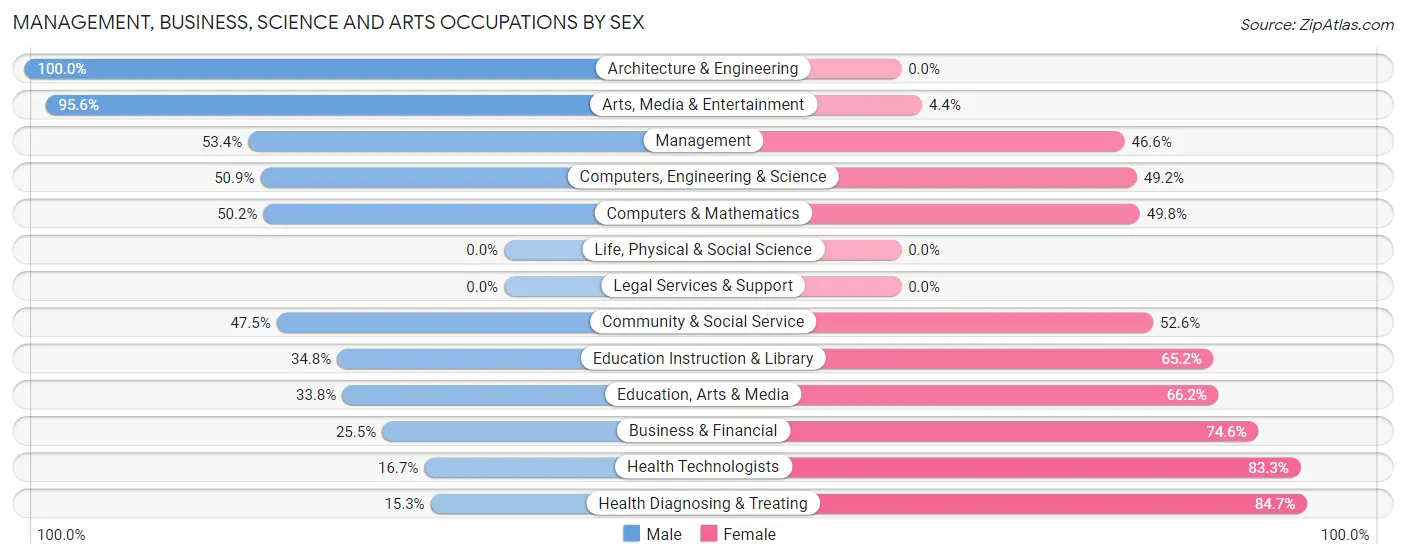 Management, Business, Science and Arts Occupations by Sex in Linda