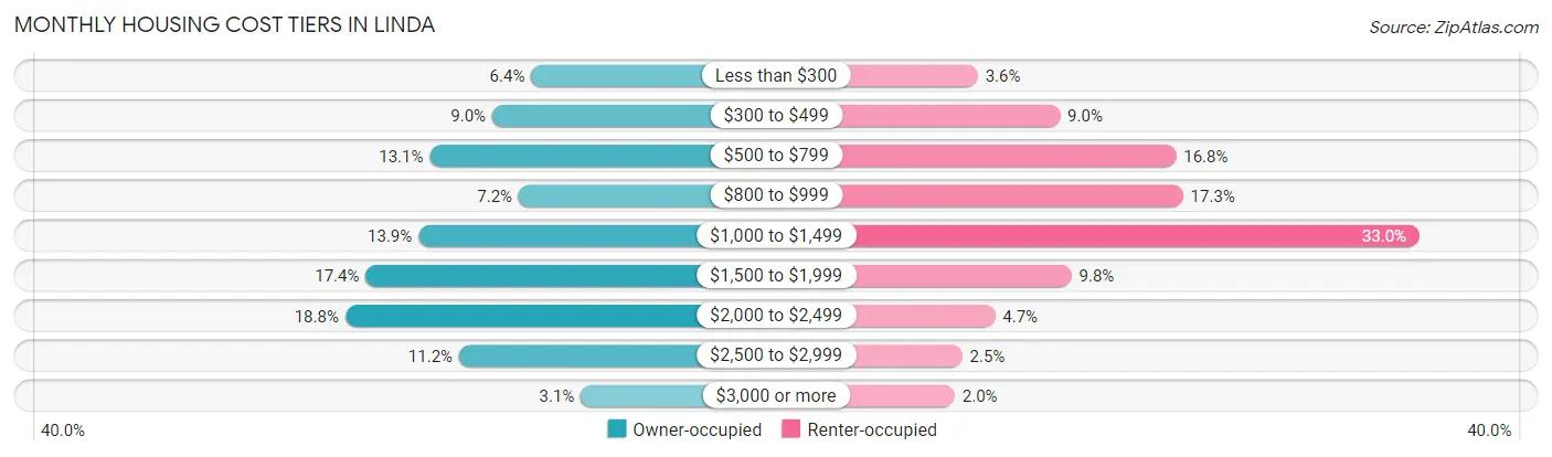 Monthly Housing Cost Tiers in Linda