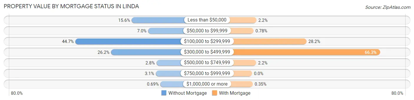 Property Value by Mortgage Status in Linda