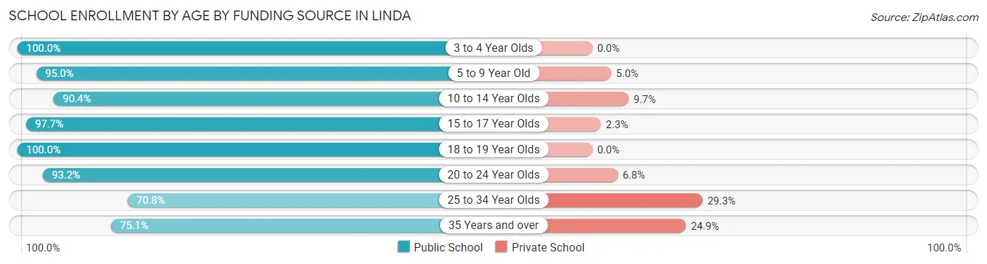School Enrollment by Age by Funding Source in Linda