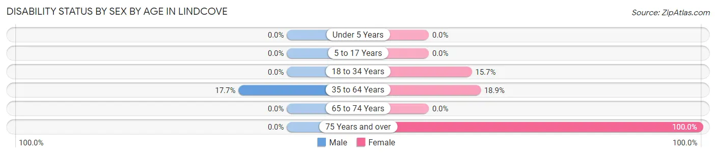 Disability Status by Sex by Age in Lindcove