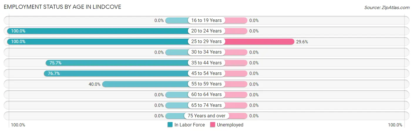 Employment Status by Age in Lindcove