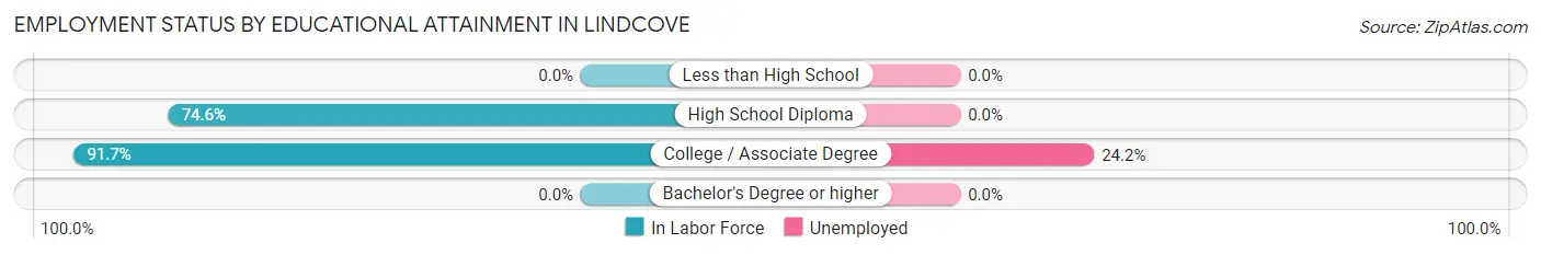 Employment Status by Educational Attainment in Lindcove