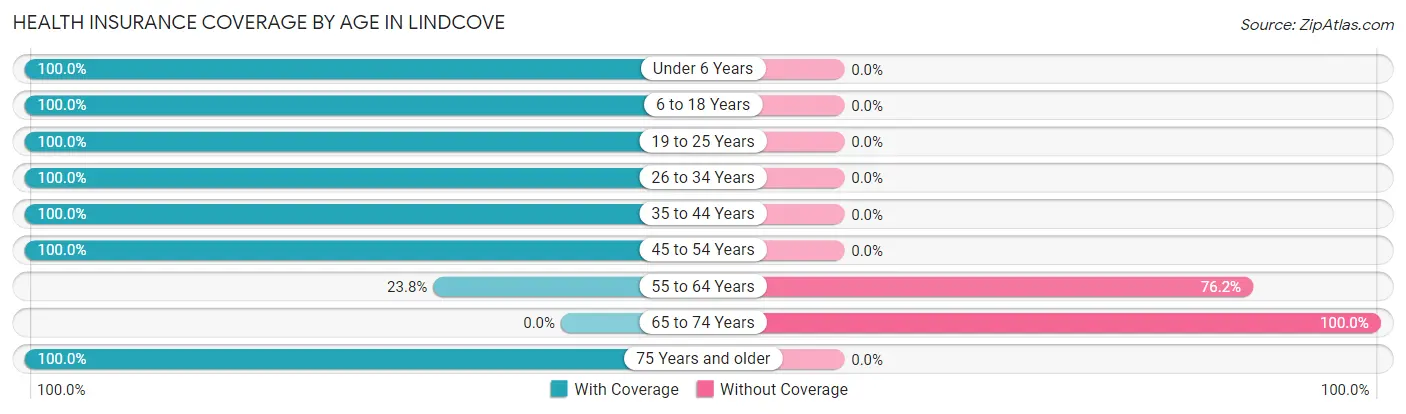 Health Insurance Coverage by Age in Lindcove