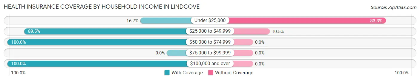 Health Insurance Coverage by Household Income in Lindcove