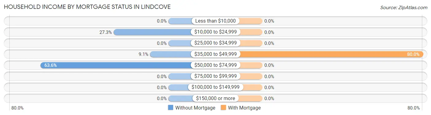 Household Income by Mortgage Status in Lindcove
