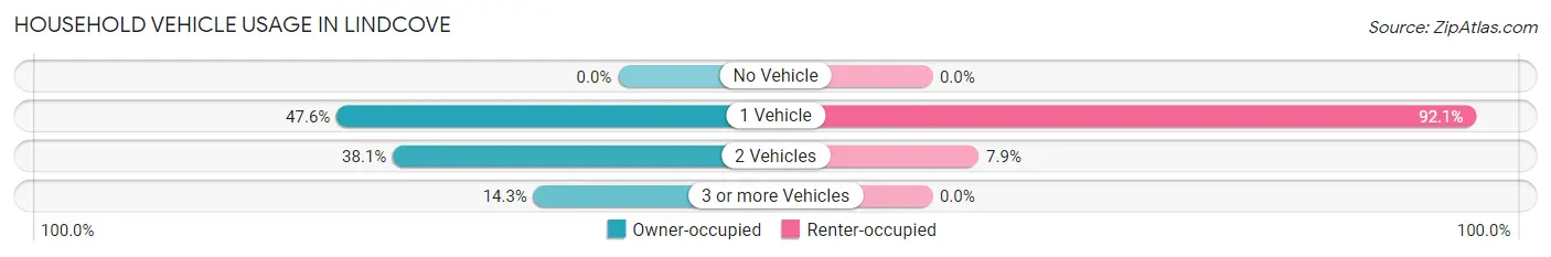 Household Vehicle Usage in Lindcove
