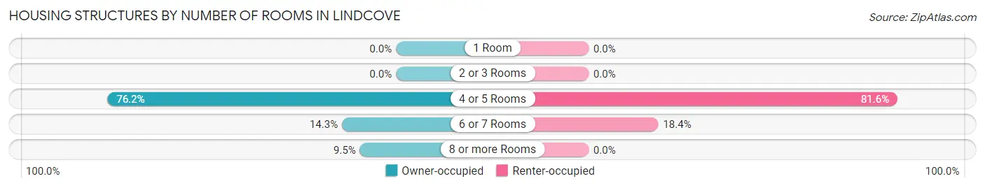 Housing Structures by Number of Rooms in Lindcove