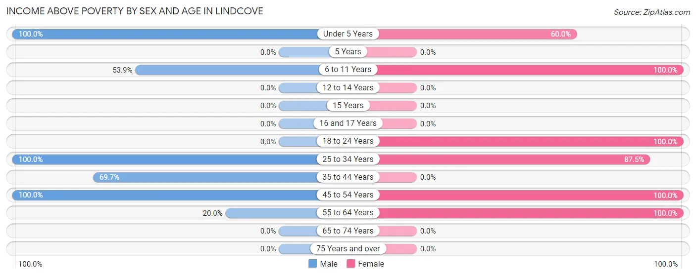 Income Above Poverty by Sex and Age in Lindcove