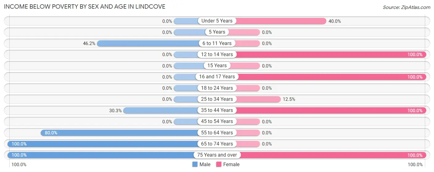 Income Below Poverty by Sex and Age in Lindcove