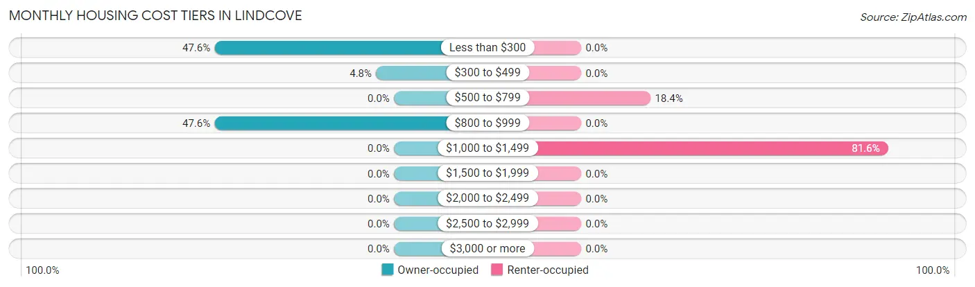 Monthly Housing Cost Tiers in Lindcove