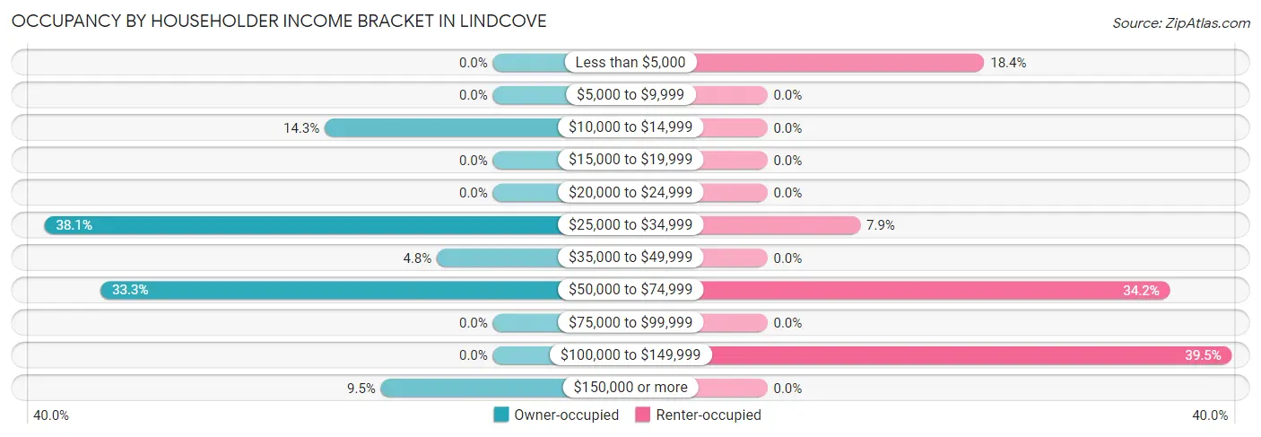 Occupancy by Householder Income Bracket in Lindcove