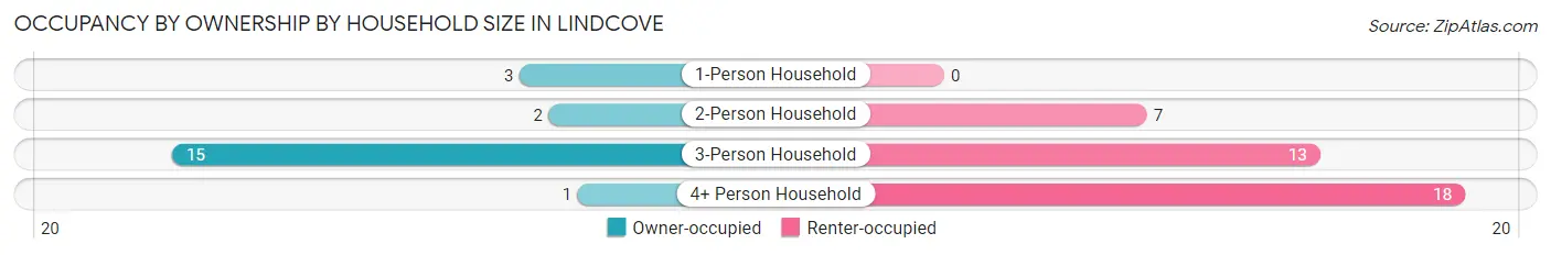 Occupancy by Ownership by Household Size in Lindcove