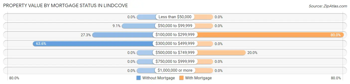 Property Value by Mortgage Status in Lindcove
