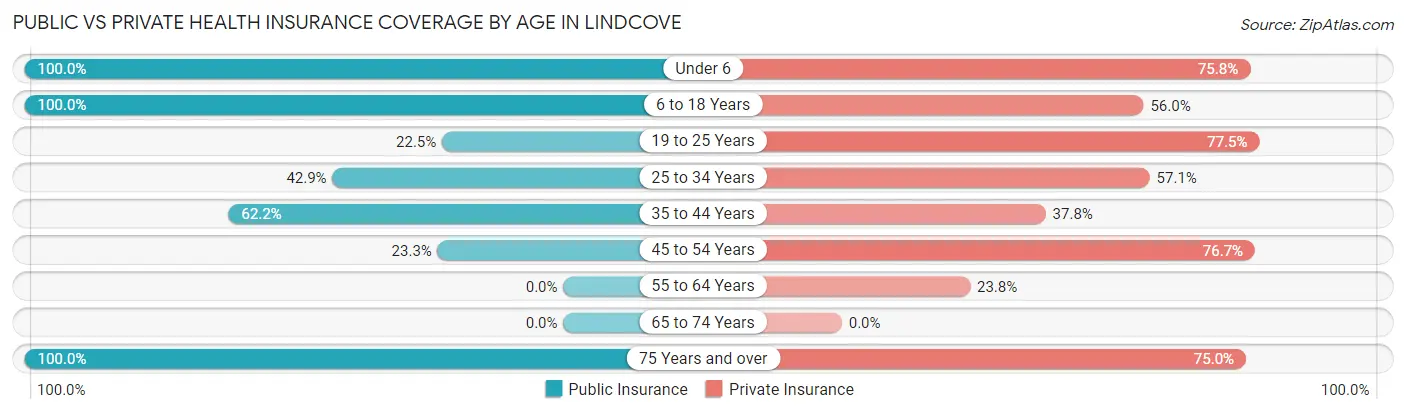 Public vs Private Health Insurance Coverage by Age in Lindcove