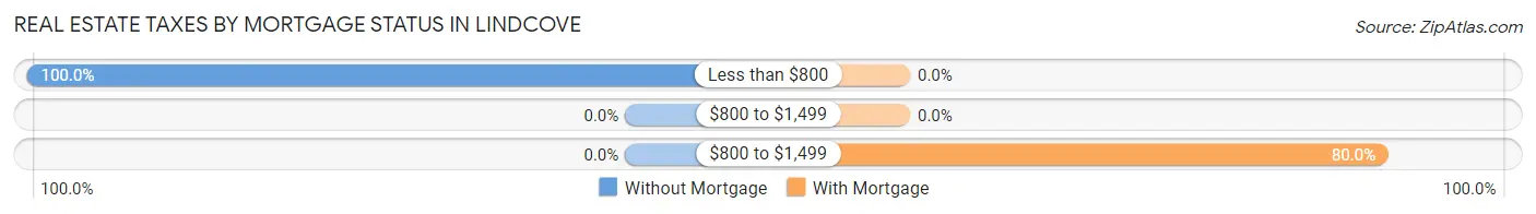 Real Estate Taxes by Mortgage Status in Lindcove