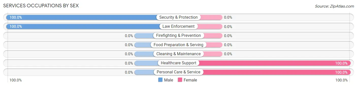 Services Occupations by Sex in Lindcove