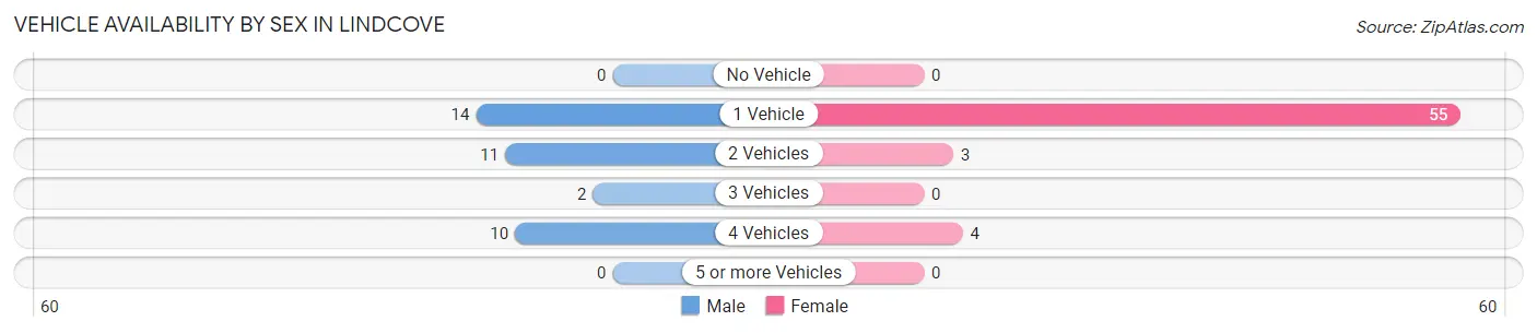 Vehicle Availability by Sex in Lindcove