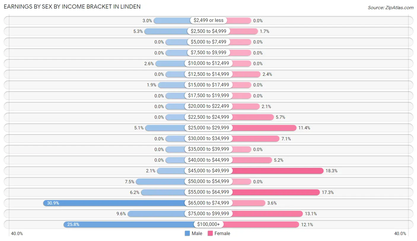 Earnings by Sex by Income Bracket in Linden